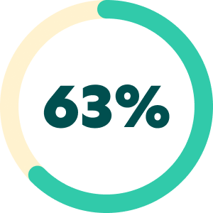 63 percent